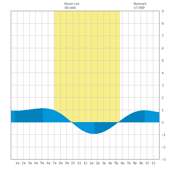 Cote Blanche Island tide chart for Monday, January 23, 2023