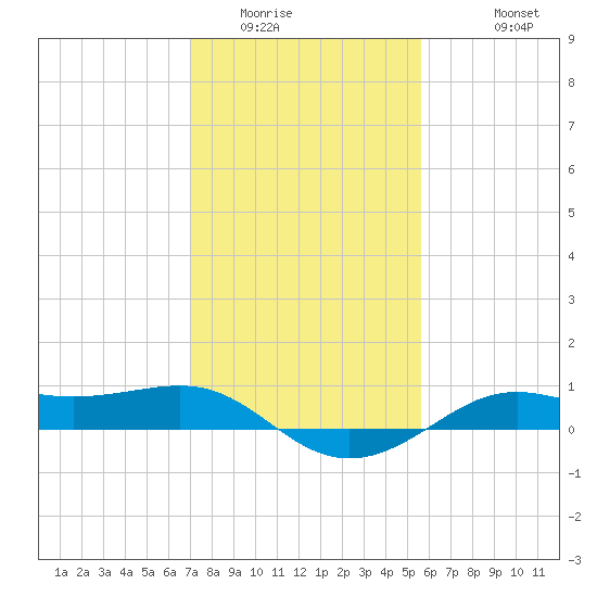 Cote Blanche Island tide chart for Tuesday, January 24, 2023