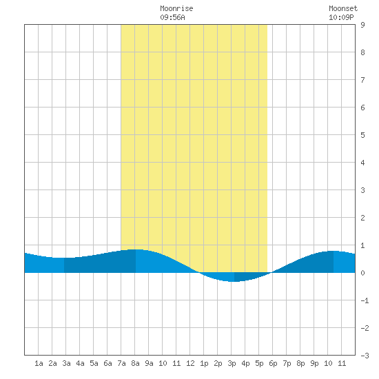 Cote Blanche Island tide chart for Wednesday, January 25, 2023