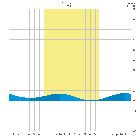 Cote Blanche Island tide chart for Thursday, January 26, 2023