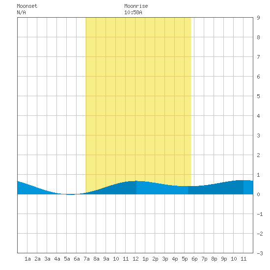 Cote Blanche Island tide chart for Friday, January 27, 2023