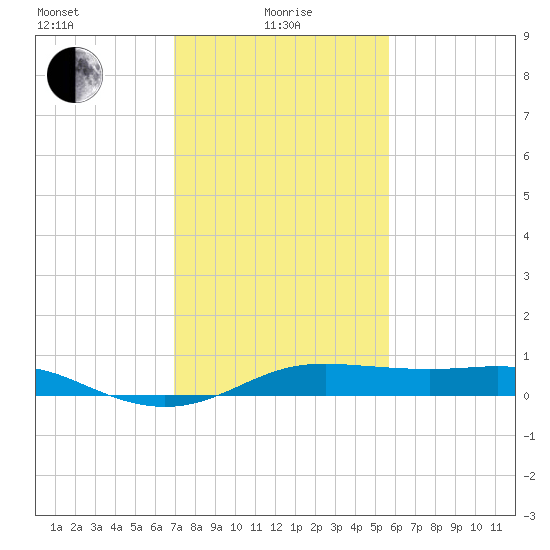 Cote Blanche Island tide chart for Saturday, January 28, 2023