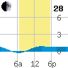 Cote Blanche Island tide chart for Saturday, January 28, 2023
