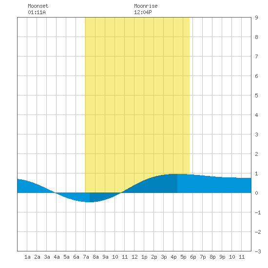 Cote Blanche Island tide chart for Sunday, January 29, 2023