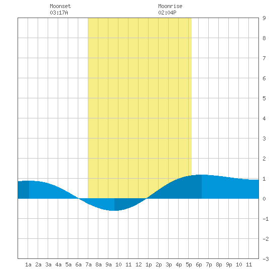 Cote Blanche Island tide chart for Monday, January 2, 2023