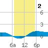 Cote Blanche Island tide chart for Monday, January 2, 2023