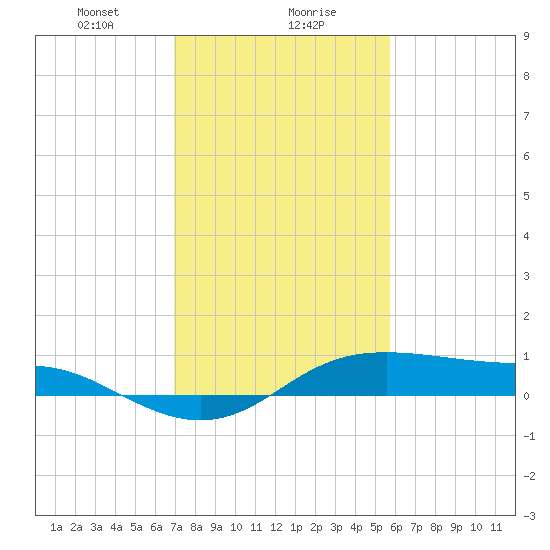 Cote Blanche Island tide chart for Monday, January 30, 2023