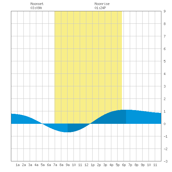 Cote Blanche Island tide chart for Tuesday, January 31, 2023