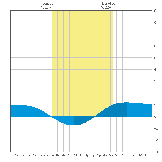 Cote Blanche Island tide chart for Wednesday, January 4, 2023