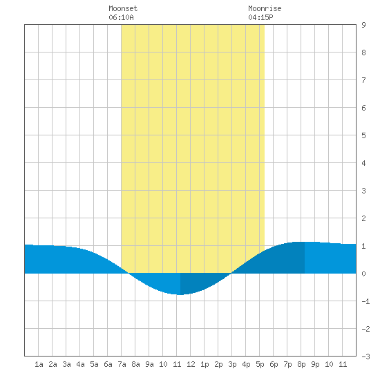 Cote Blanche Island tide chart for Thursday, January 5, 2023