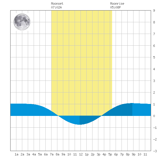 Cote Blanche Island tide chart for Friday, January 6, 2023