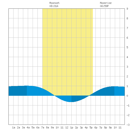 Cote Blanche Island tide chart for Sunday, January 8, 2023