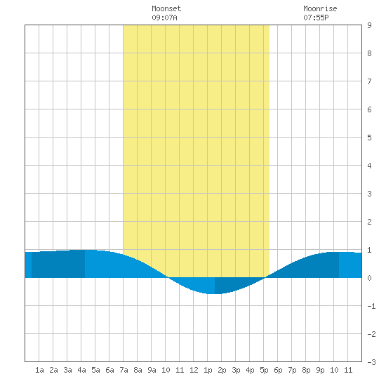 Cote Blanche Island tide chart for Monday, January 9, 2023