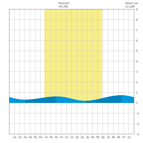 Cote Blanche Island tide chart for Friday, February 10, 2023