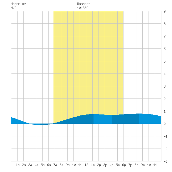 Cote Blanche Island tide chart for Sunday, February 12, 2023