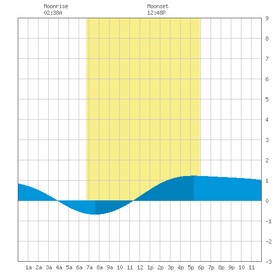 Cote Blanche Island tide chart for Wednesday, February 15, 2023