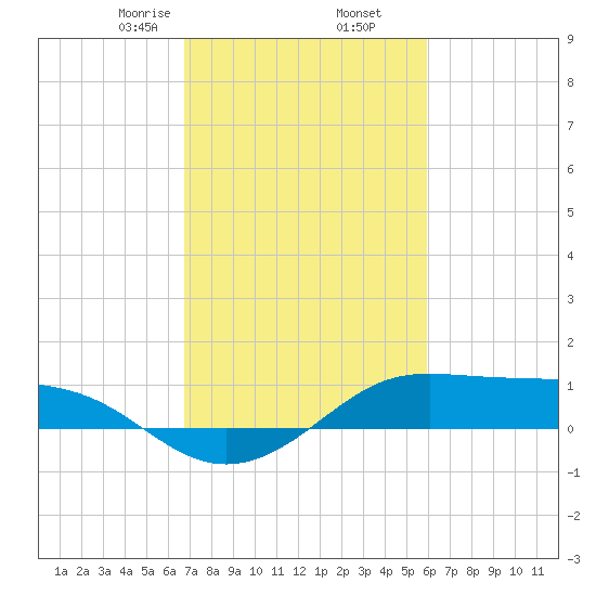 Cote Blanche Island tide chart for Thursday, February 16, 2023