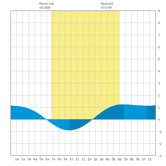 Cote Blanche Island tide chart for Friday, February 17, 2023
