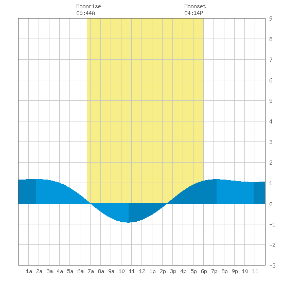 Cote Blanche Island tide chart for Saturday, February 18, 2023