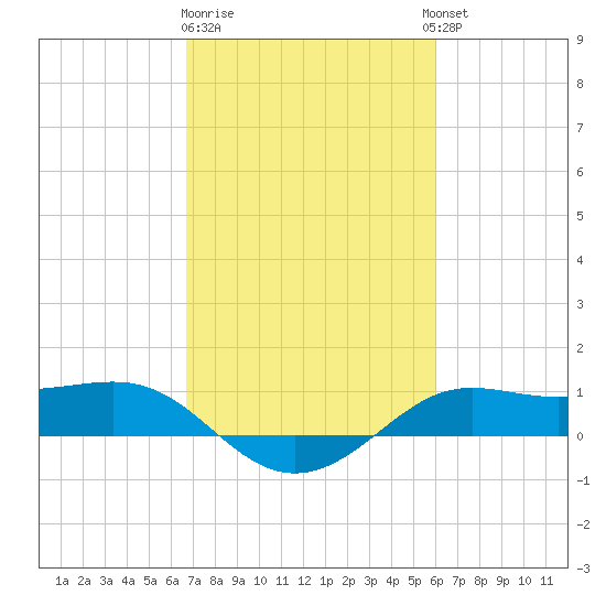 Cote Blanche Island tide chart for Sunday, February 19, 2023