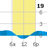 Cote Blanche Island tide chart for Sunday, February 19, 2023