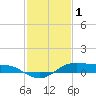 Cote Blanche Island tide chart for Wednesday, February 1, 2023
