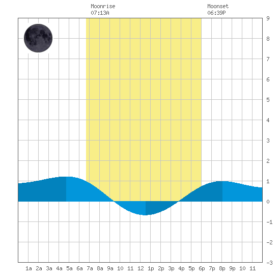 Cote Blanche Island tide chart for Monday, February 20, 2023