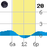 Cote Blanche Island tide chart for Monday, February 20, 2023
