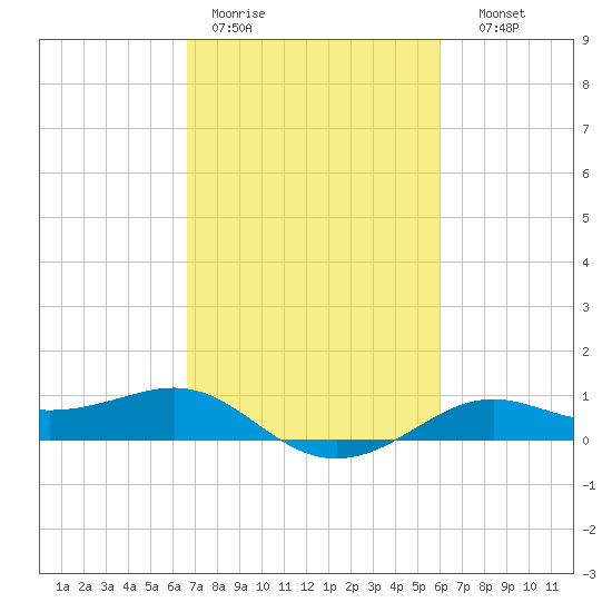 Cote Blanche Island tide chart for Tuesday, February 21, 2023