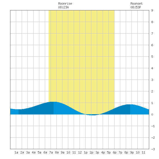Cote Blanche Island tide chart for Wednesday, February 22, 2023