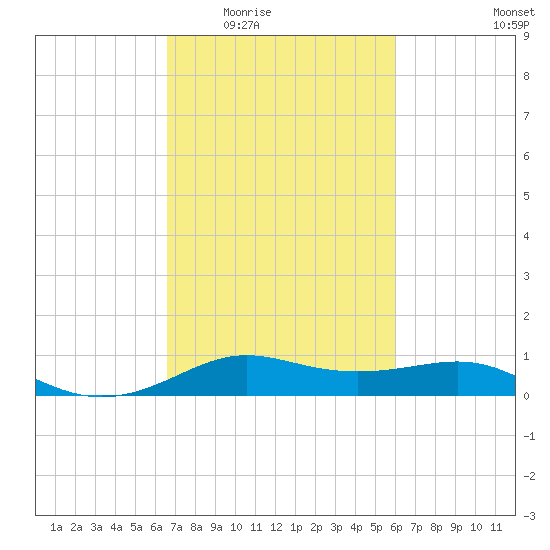 Cote Blanche Island tide chart for Friday, February 24, 2023
