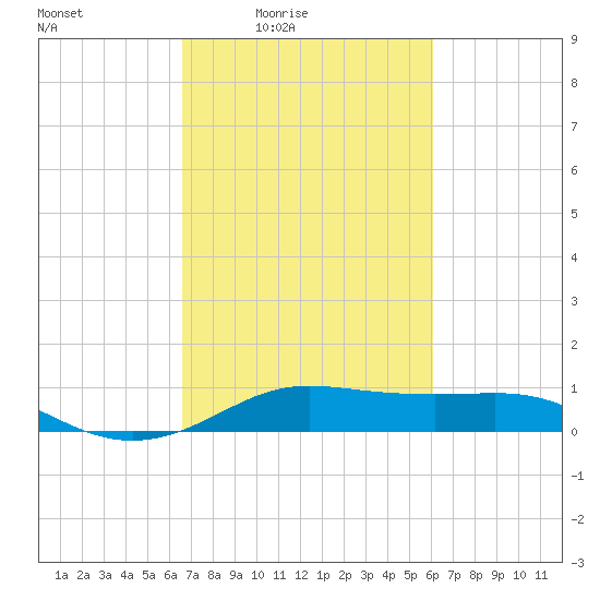 Cote Blanche Island tide chart for Saturday, February 25, 2023