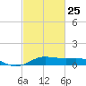 Cote Blanche Island tide chart for Saturday, February 25, 2023