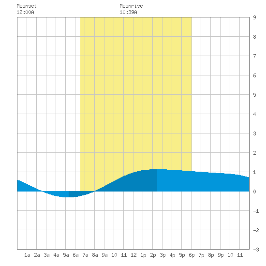 Cote Blanche Island tide chart for Sunday, February 26, 2023