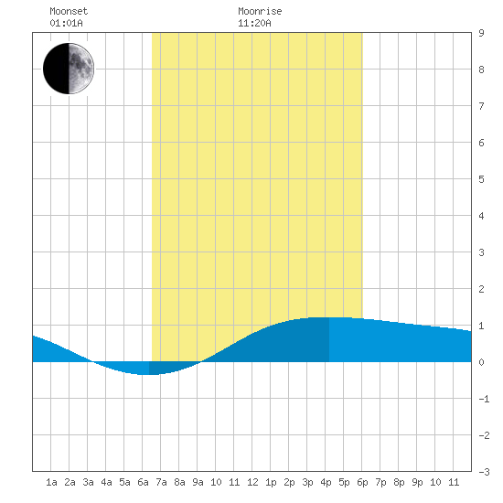 Cote Blanche Island tide chart for Monday, February 27, 2023