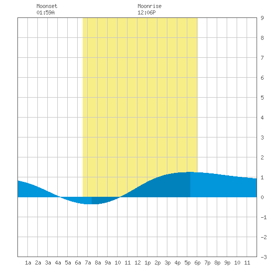 Cote Blanche Island tide chart for Tuesday, February 28, 2023