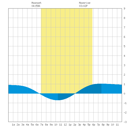 Cote Blanche Island tide chart for Thursday, February 2, 2023