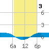 Cote Blanche Island tide chart for Friday, February 3, 2023