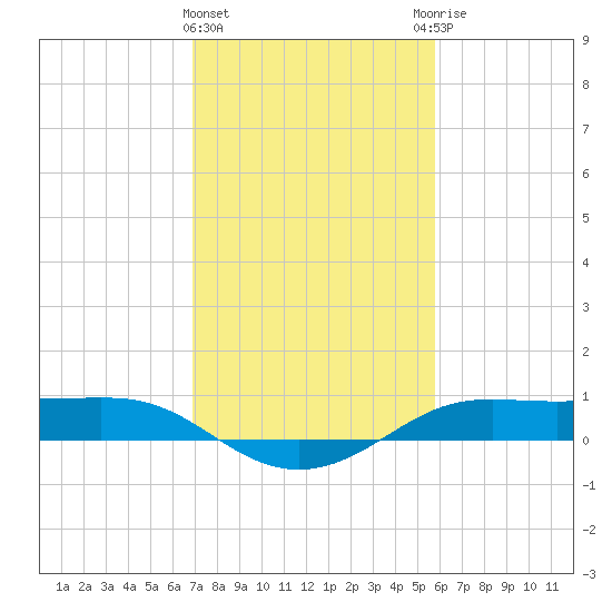 Cote Blanche Island tide chart for Saturday, February 4, 2023