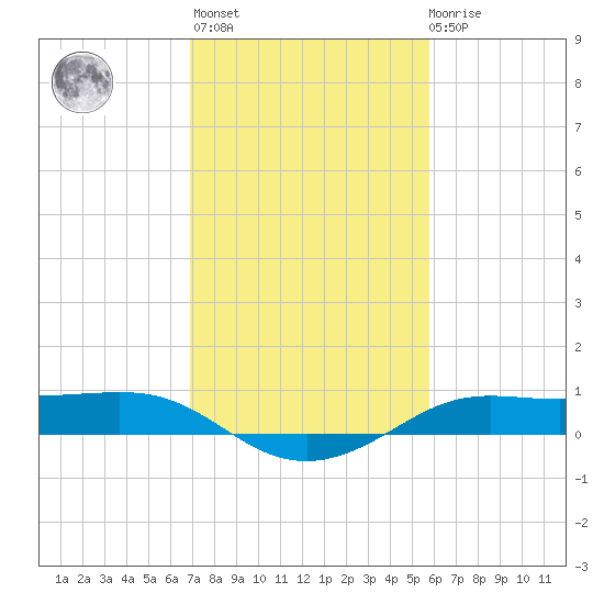 Cote Blanche Island tide chart for Sunday, February 5, 2023