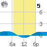 Cote Blanche Island tide chart for Sunday, February 5, 2023