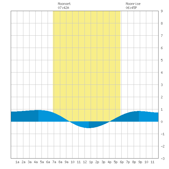 Cote Blanche Island tide chart for Monday, February 6, 2023