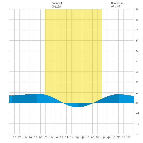 Cote Blanche Island tide chart for Tuesday, February 7, 2023