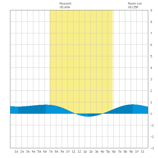Cote Blanche Island tide chart for Wednesday, February 8, 2023