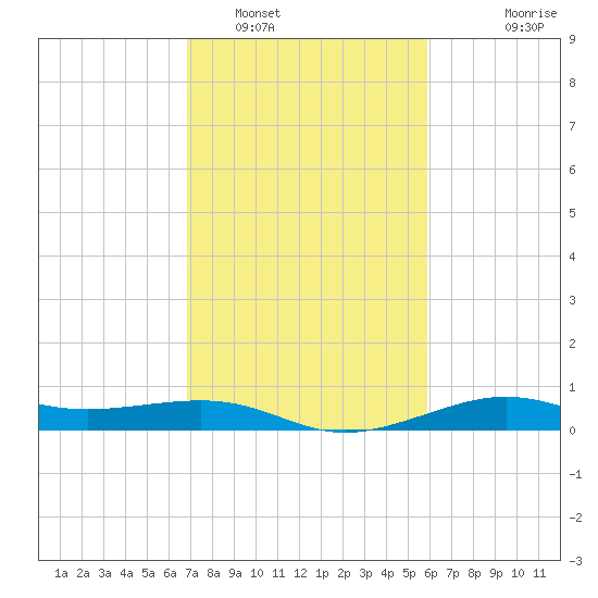 Cote Blanche Island tide chart for Thursday, February 9, 2023