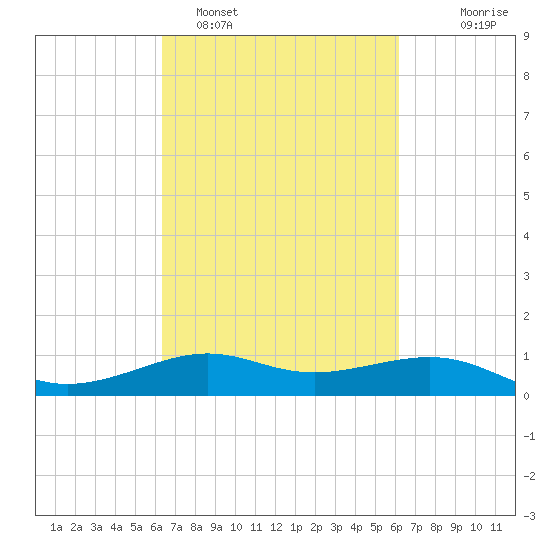 Cote Blanche Island tide chart for Friday, March 10, 2023