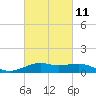 Cote Blanche Island tide chart for Saturday, March 11, 2023