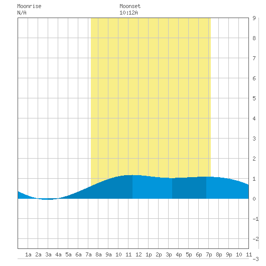 Cote Blanche Island tide chart for Sunday, March 12, 2023
