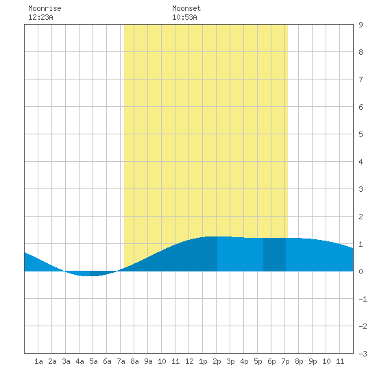Cote Blanche Island tide chart for Monday, March 13, 2023