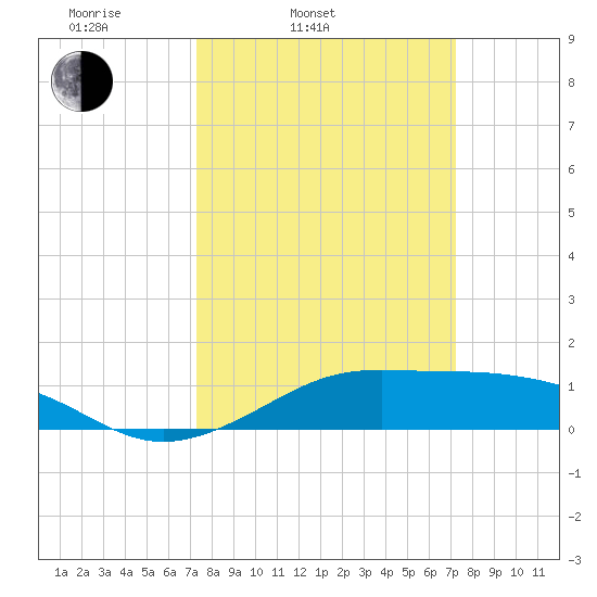 Cote Blanche Island tide chart for Tuesday, March 14, 2023